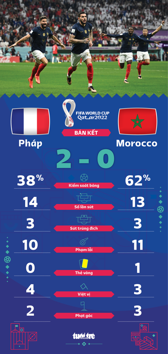 Đánh giá phong độ Pháp vs Morocco